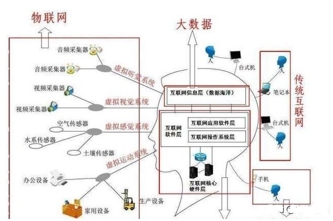 現(xiàn)代科技四大利器 通俗解讀人工智能，大數(shù)據(jù)，云計(jì)算與物聯(lián)網(wǎng)的關(guān)系及應(yīng)用